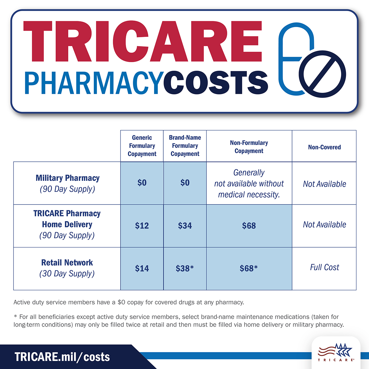 TRICARE Pharmacy Costs
